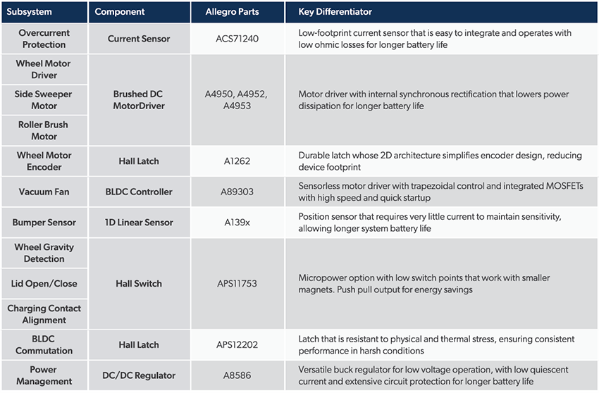 Chart - Allegro MicroSystems Robotics